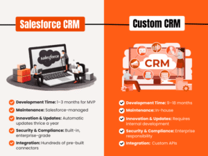 How Enterprises Choose Between Salesforce and Custom CRM Solutions