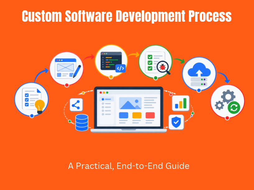 Custom Software Development Process_ A Practical, End-to-End Guide